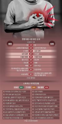 과로·스트레스 달고 사는 부장님… 예고 없는 ‘심장의 침묵’